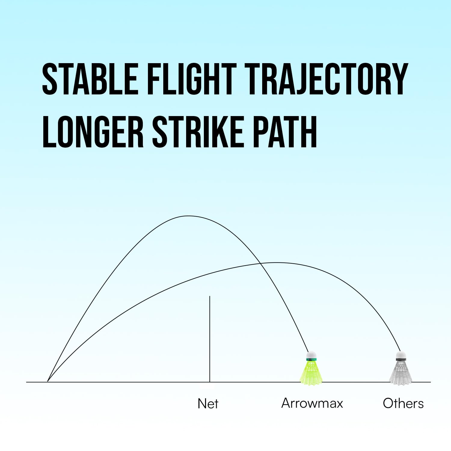 Diagram showing stable flight trajectory and longer strike path with different archery bow brands.